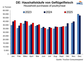 DE: Haushaltskäufe von Geflügelfleisch DE: Haushaltskäufe von Geflügelfleisch