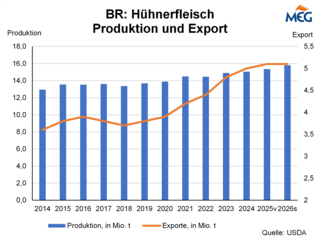 BR: Hühnerfleisch - Produktion und Export BR: Hühnerfleisch - Produktion und Export